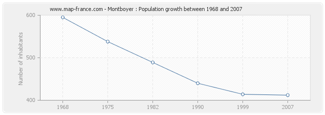 Population Montboyer