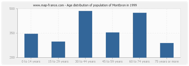 Age distribution of population of Montbron in 1999