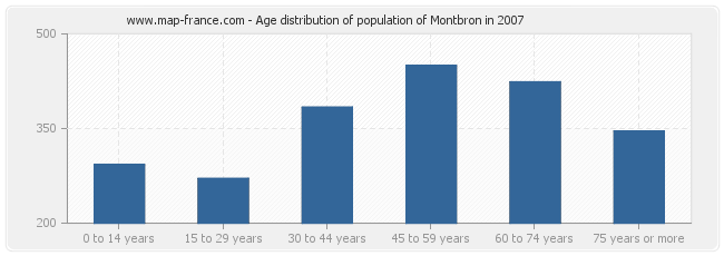 Age distribution of population of Montbron in 2007