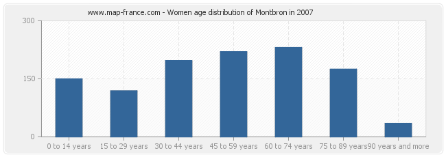 Women age distribution of Montbron in 2007