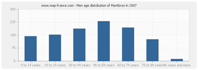 Men age distribution of Montbron in 2007