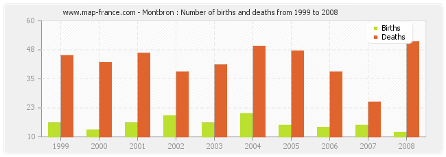 Montbron : Number of births and deaths from 1999 to 2008