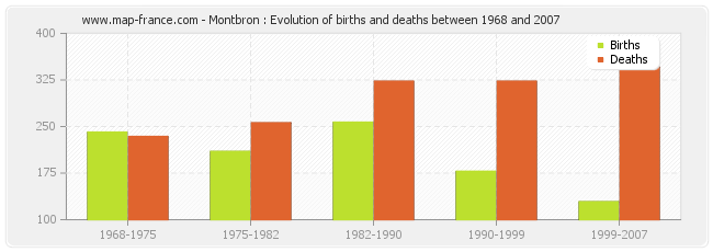 Montbron : Evolution of births and deaths between 1968 and 2007