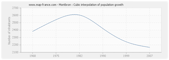 Montbron : Cubic interpolation of population growth