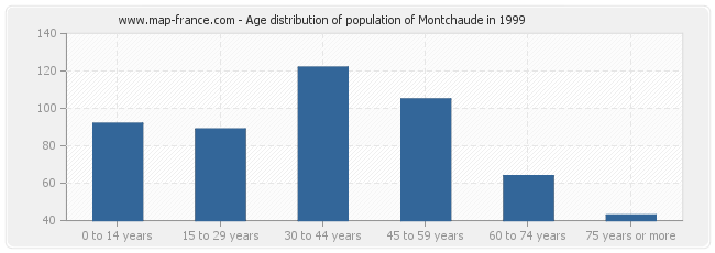 Age distribution of population of Montchaude in 1999