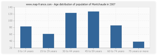 Age distribution of population of Montchaude in 2007