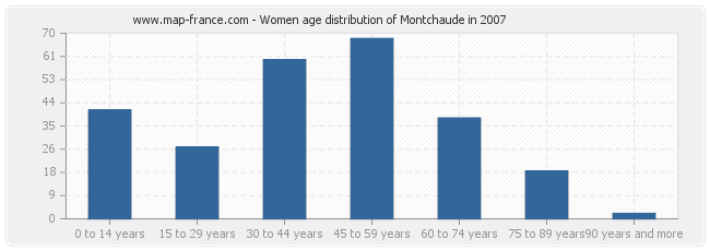 Women age distribution of Montchaude in 2007