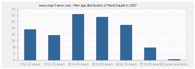 Men age distribution of Montchaude in 2007