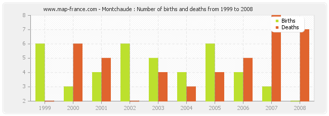 Montchaude : Number of births and deaths from 1999 to 2008