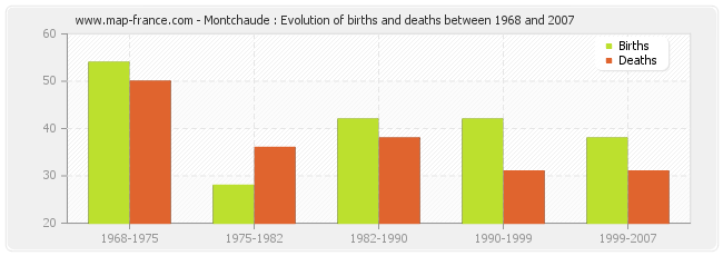 Montchaude : Evolution of births and deaths between 1968 and 2007