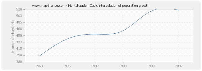 Montchaude : Cubic interpolation of population growth