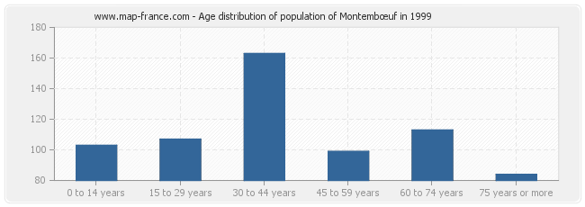 Age distribution of population of Montembœuf in 1999