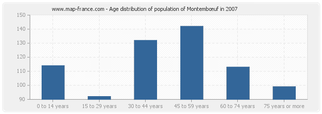 Age distribution of population of Montembœuf in 2007