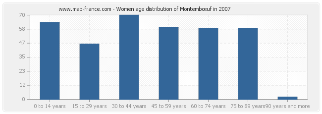 Women age distribution of Montembœuf in 2007
