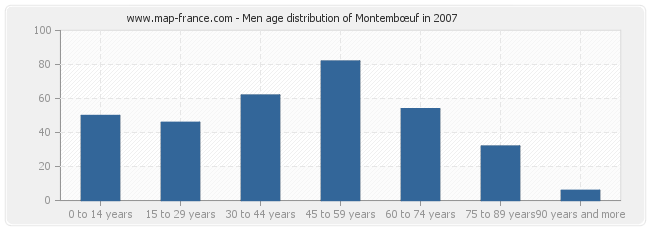 Men age distribution of Montembœuf in 2007