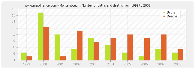 Montembœuf : Number of births and deaths from 1999 to 2008