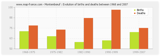 Montembœuf : Evolution of births and deaths between 1968 and 2007
