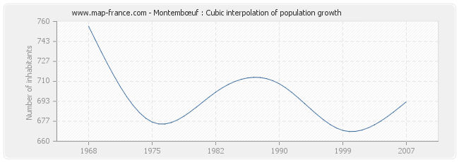 Montembœuf : Cubic interpolation of population growth