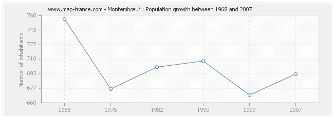 Population Montembœuf