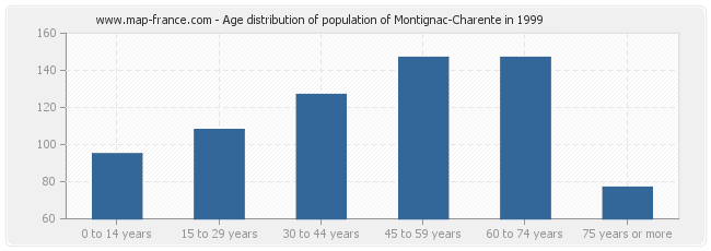 Age distribution of population of Montignac-Charente in 1999