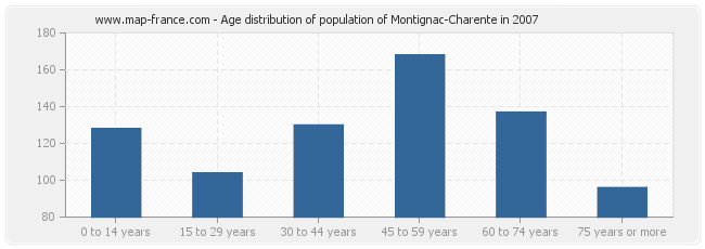 Age distribution of population of Montignac-Charente in 2007