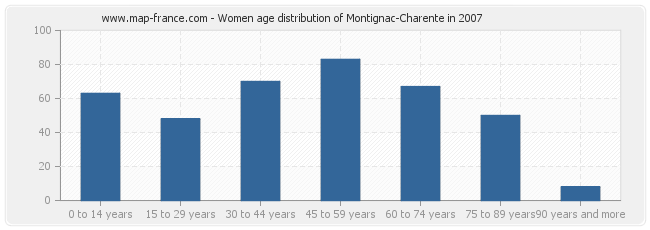 Women age distribution of Montignac-Charente in 2007