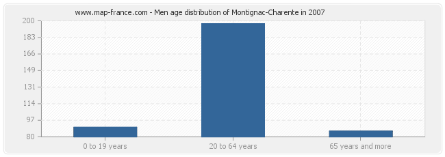 Men age distribution of Montignac-Charente in 2007