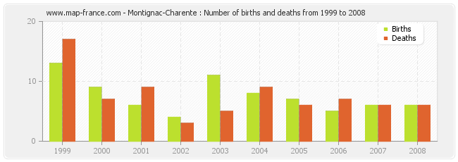 Montignac-Charente : Number of births and deaths from 1999 to 2008