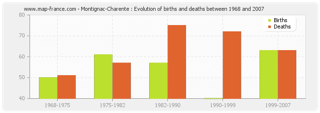 Montignac-Charente : Evolution of births and deaths between 1968 and 2007