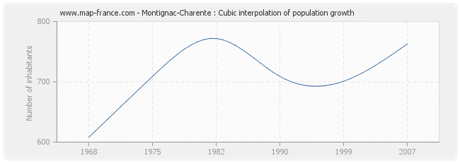 Montignac-Charente : Cubic interpolation of population growth