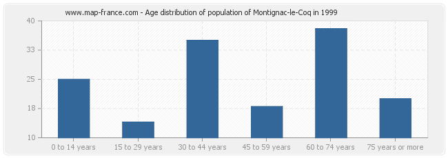 Age distribution of population of Montignac-le-Coq in 1999