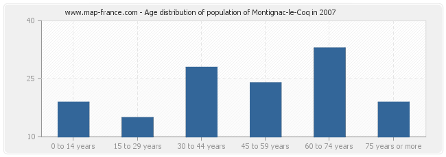 Age distribution of population of Montignac-le-Coq in 2007