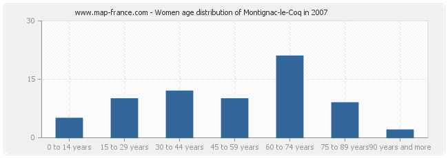 Women age distribution of Montignac-le-Coq in 2007