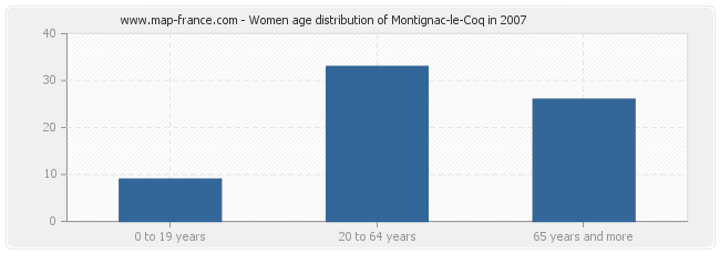 Women age distribution of Montignac-le-Coq in 2007