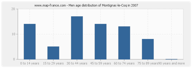 Men age distribution of Montignac-le-Coq in 2007