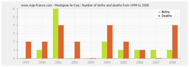 Montignac-le-Coq : Number of births and deaths from 1999 to 2008