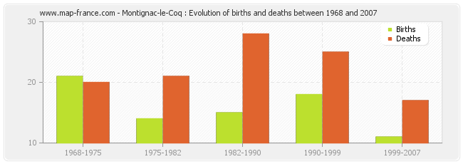 Montignac-le-Coq : Evolution of births and deaths between 1968 and 2007
