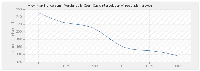 Montignac-le-Coq : Cubic interpolation of population growth