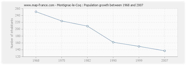 Population Montignac-le-Coq