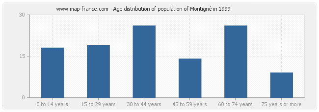 Age distribution of population of Montigné in 1999