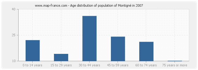 Age distribution of population of Montigné in 2007