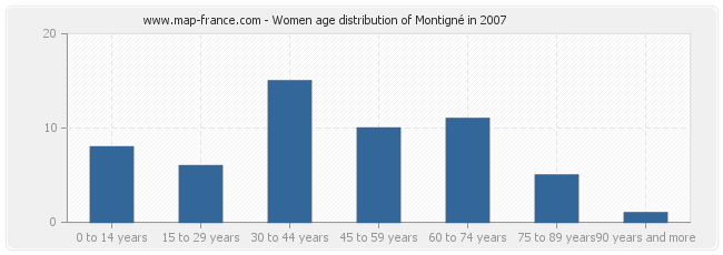 Women age distribution of Montigné in 2007