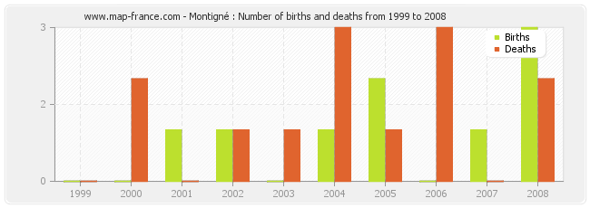 Montigné : Number of births and deaths from 1999 to 2008