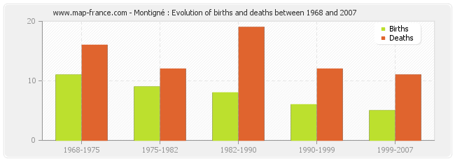 Montigné : Evolution of births and deaths between 1968 and 2007