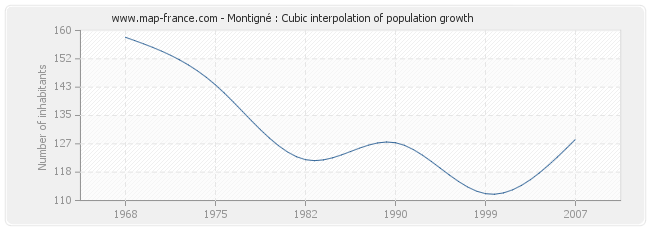 Montigné : Cubic interpolation of population growth