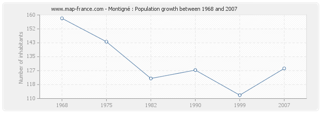 Population Montigné