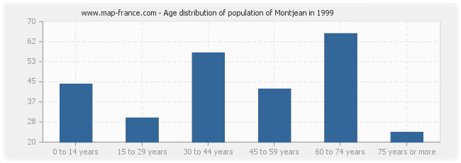 Age distribution of population of Montjean in 1999