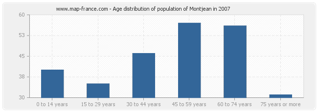 Age distribution of population of Montjean in 2007
