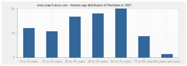 Women age distribution of Montjean in 2007