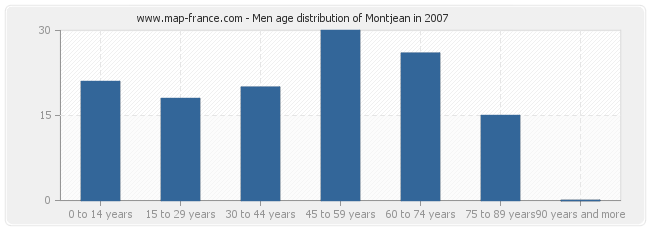 Men age distribution of Montjean in 2007